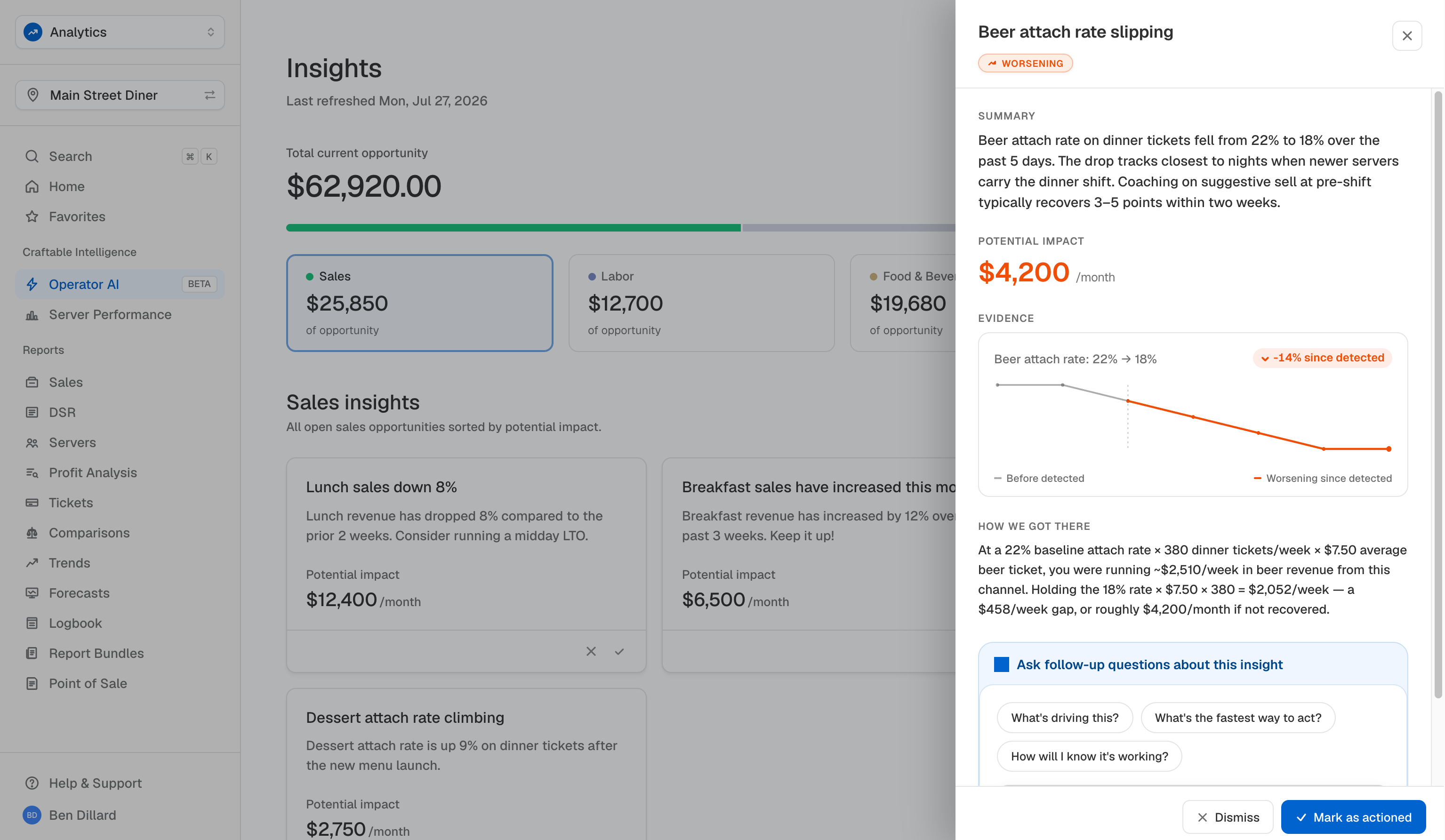Operator AI's insight detail for a worsening beer attach rate: a summary explaining attach fell from 22% to 18% over five days on nights newer servers carry the dinner shift; a potential impact of $4,200 per month; an evidence chart showing the 22-to-18% drop since detection; and a 'How we got there' breakdown — a 22% baseline across 380 dinner tickets a week at a $7.50 average beer ticket is about $2,510 a week, versus $2,052 a week at 18%, a $458 weekly gap or roughly $4,200 a month if not recovered — plus a box to ask follow-up questions and buttons to dismiss or mark the insight as actioned.