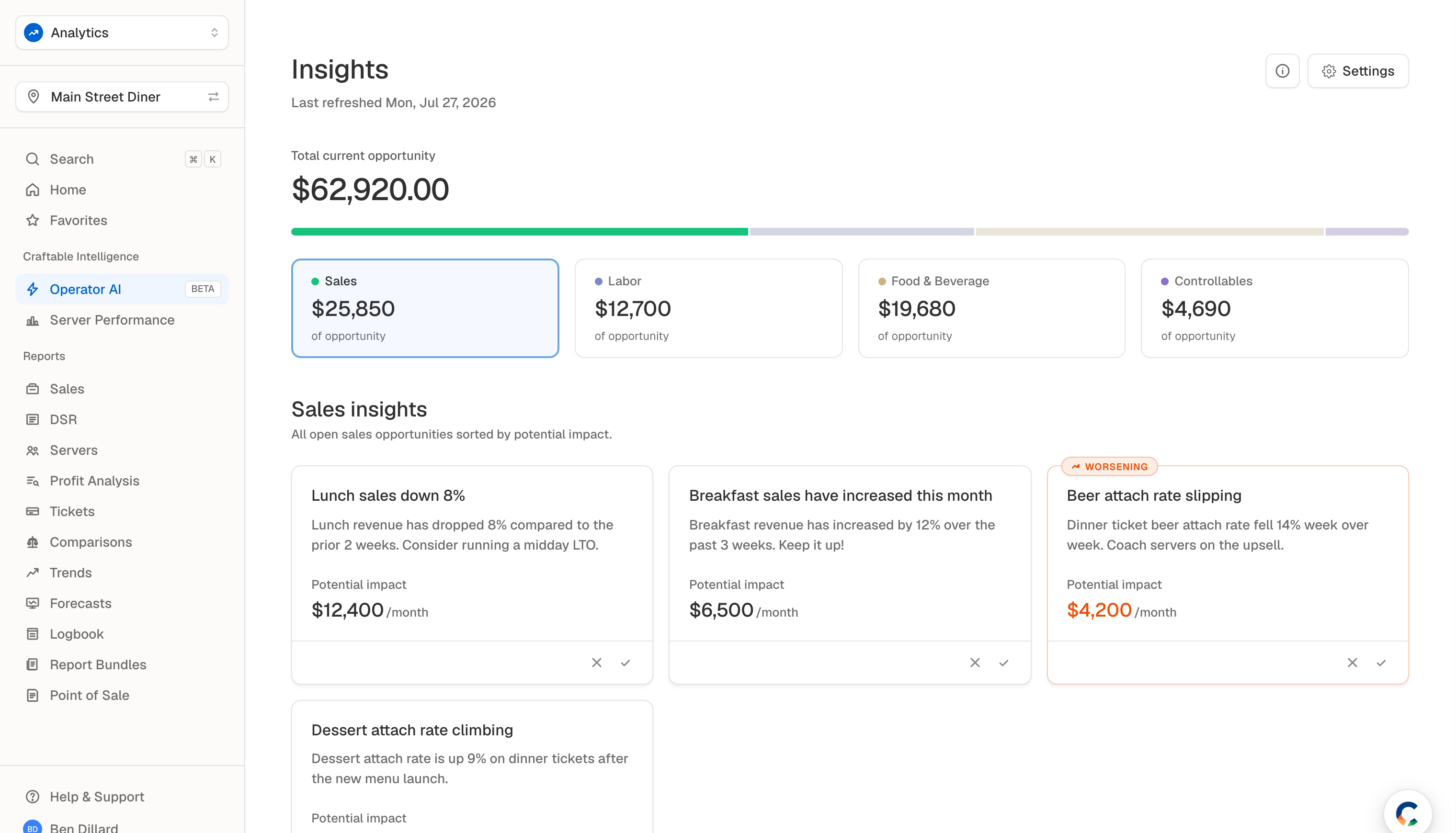 The Operator AI Insights screen for Main Street Diner: total current opportunity of $62,920, split across Sales $25,850, Labor $12,700, Food & Beverage $19,680, and Controllables $4,690, with the top Sales insights ranked by potential impact — lunch sales down 8% worth $12,400 a month, breakfast up 12% worth $6,500, a worsening beer attach rate worth $4,200, and dessert attach climbing worth $2,750.