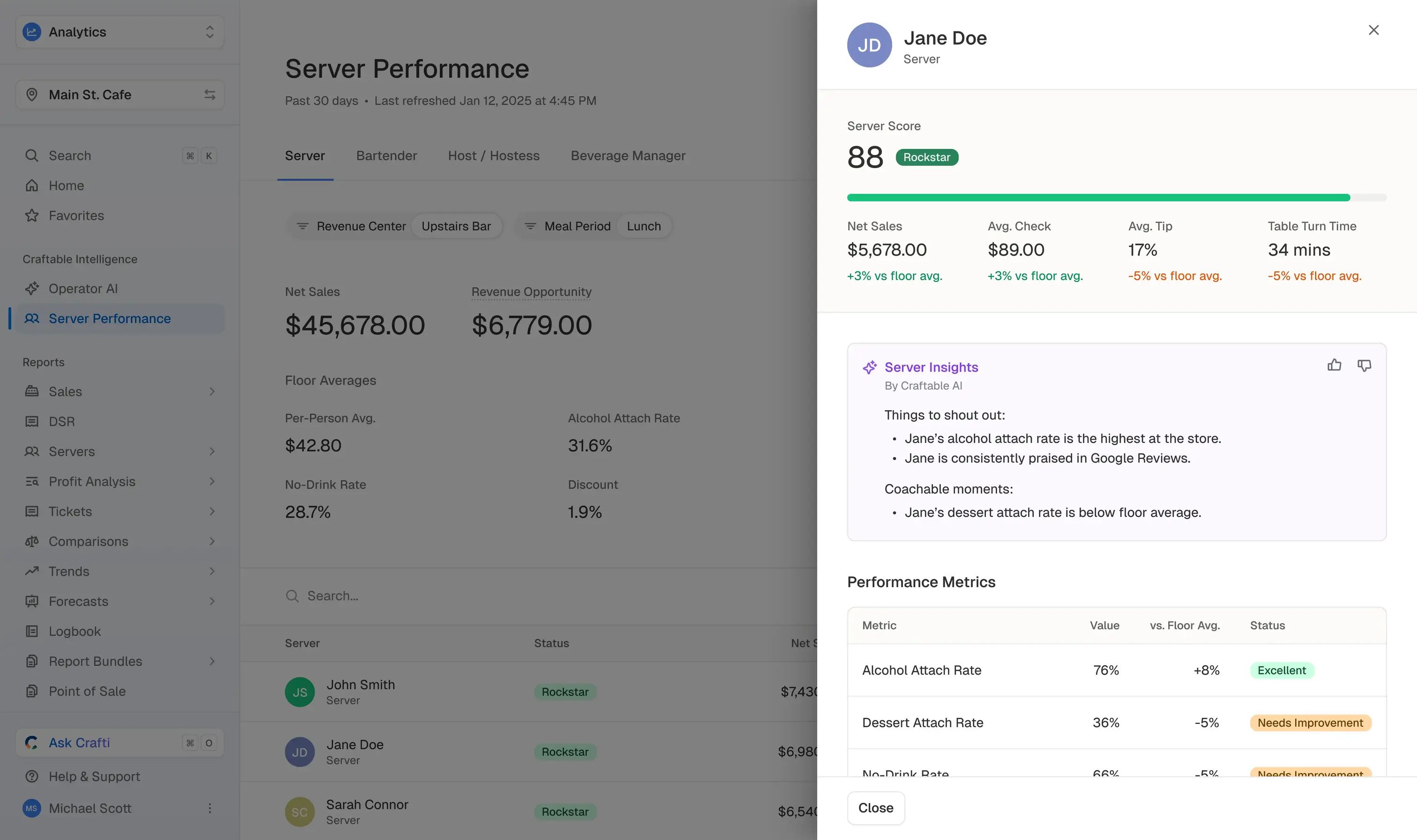 Operator AI's per-server scorecard for Jane Doe: a server score of 88 with a Rockstar badge; net sales of $5,678, a $89 average check, 17% average tip, and a 34-minute table turn, each measured against the floor average; a Server Insights panel flagging that her alcohol attach rate is the highest in the store and that she's consistently praised in reviews, with a coachable moment that her dessert attach rate is below the floor; and a performance-metrics table showing alcohol attach at 76% (excellent) and dessert attach at 36% (needs improvement).