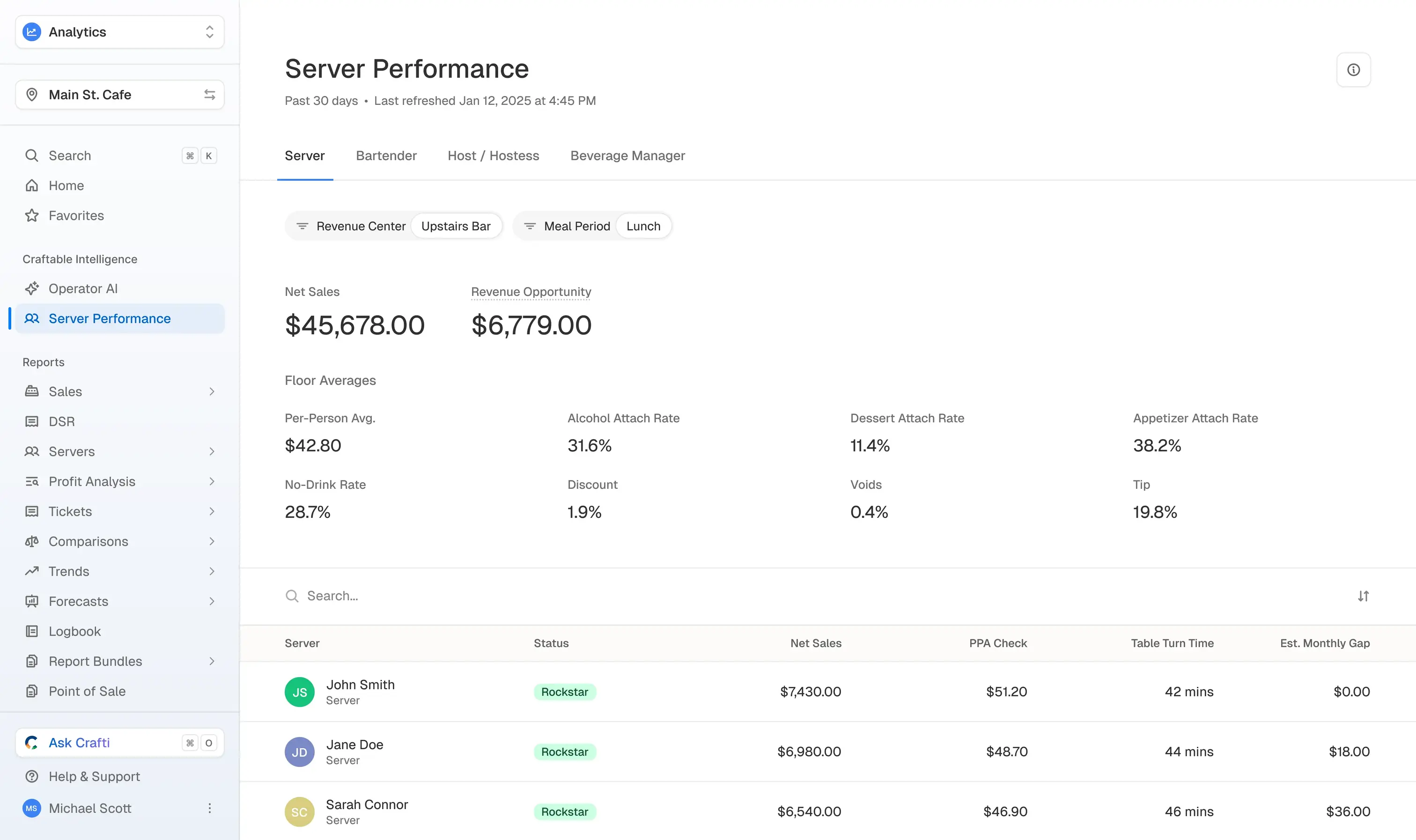 Operator AI's Server Performance view for Main Street Cafe: net sales of $45,678 and $6,779 in revenue opportunity, with floor averages for per-person spend, alcohol/dessert/appetizer attach rates, no-drink rate, discounts, voids, and tips, above a ranked list of servers — John Smith, Jane Doe, and Sarah Connor, each tagged Rockstar — showing net sales, per-check average, table turn time, and estimated monthly revenue gap per server.