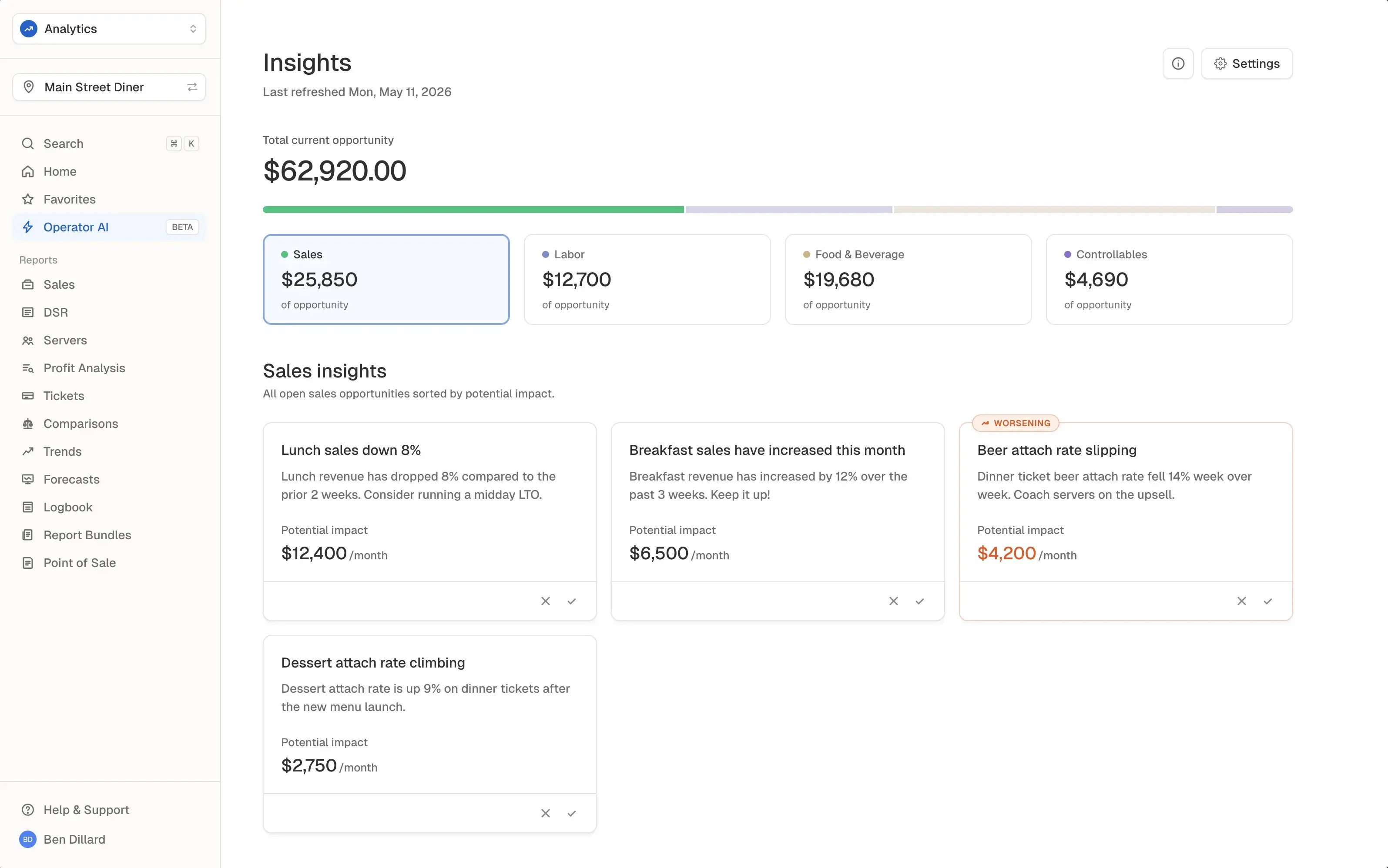 Operator AI — daily ranked insights showing total opportunity, sales gaps, and suggested actions